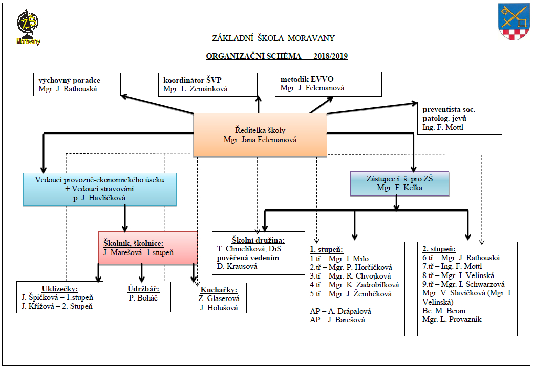 organizacni struktura zs moravany
