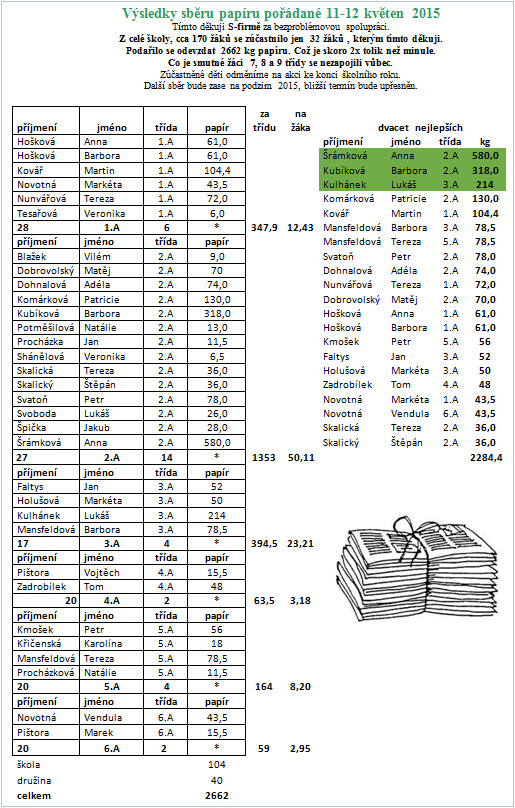vysledky sberu papiru 20150511 12