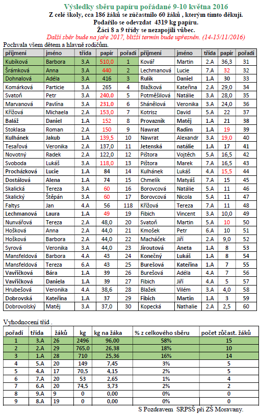 vysledky sberu papiru 20160509 10
