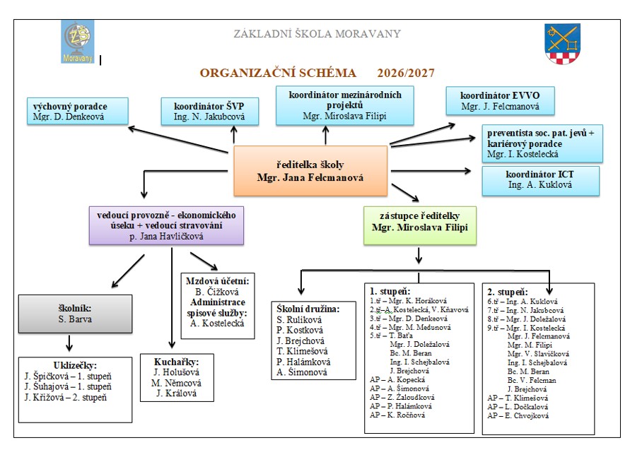 organizační schéma školy